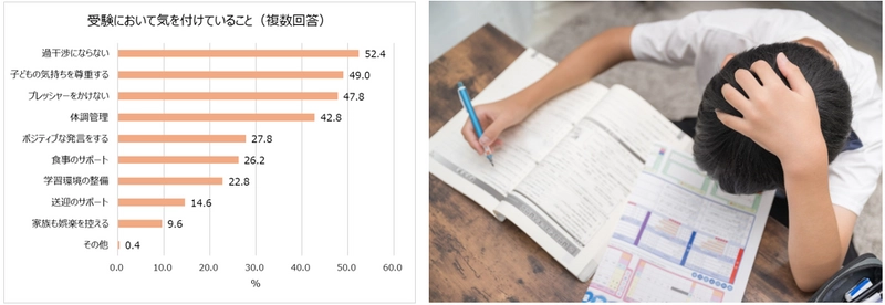 受験シーズン目前！明治が受験生ママの不安や工夫を大調査。 7割以上の受験生ママが子どもとのコミュニケーションに悩みあり。 気を付けていること1位「過干渉にならない」 受験期の親子喧嘩エピソード「勉強しているときに限って“勉強したの？”と聞いてしまう」 食事で気を付けていること1位「朝食を抜かない」2位「栄養価の高さ・バランス」