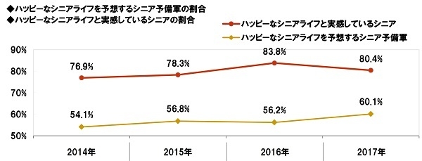 ハッピーなシニアライフを予想/実感している割合