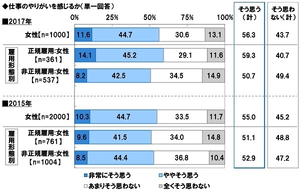 仕事のやりがいを感じるか（経年比較）