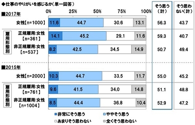 仕事のやりがいを感じるか(経年比較)