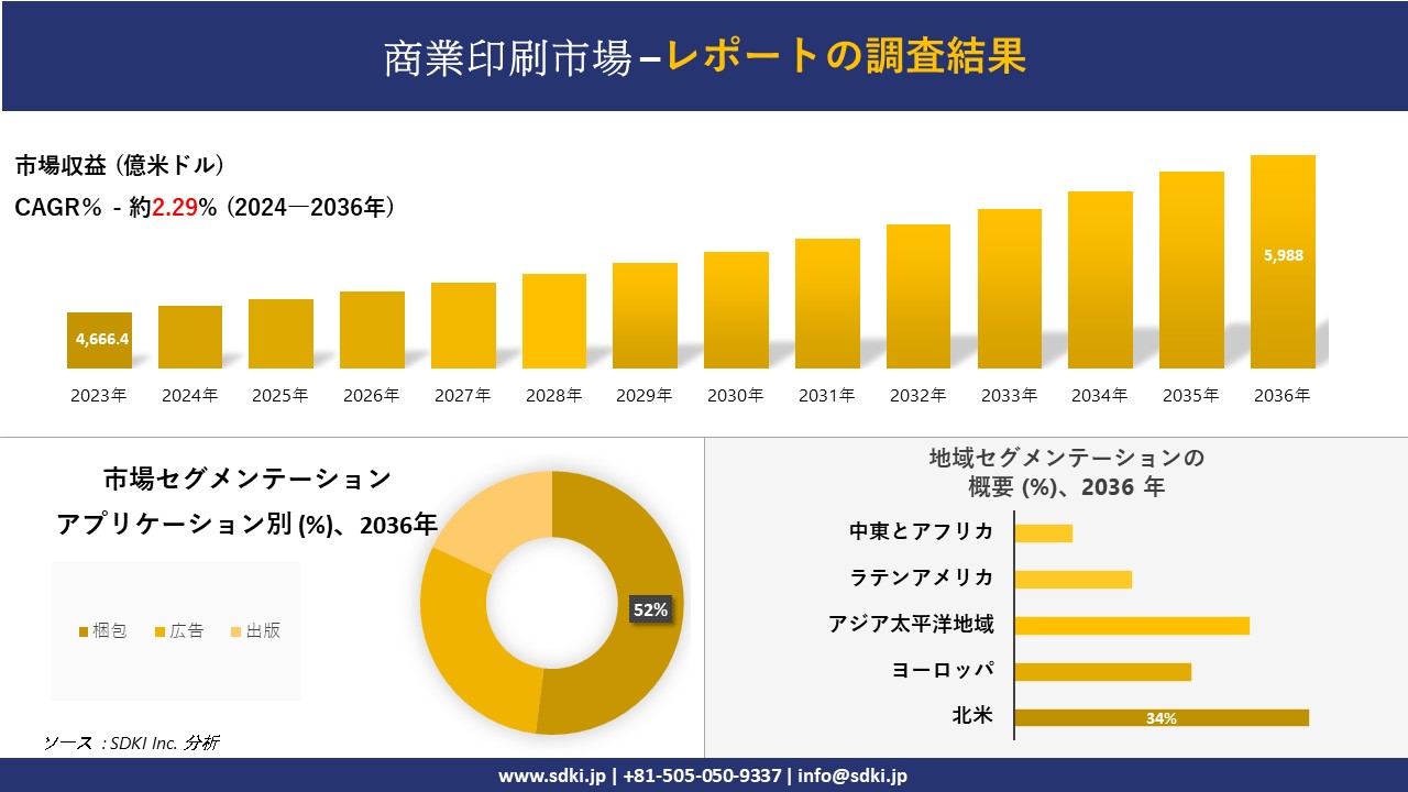 手数料安い 商業印刷市場の発展、傾向、需要、成長分析および予測 2024―2036 ビジネス+経済