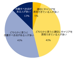 「ミドルの職務経歴書・履歴書のポイント」調査 54％の転職コンサルタントが 「応募書類を改善すべきミドルが多い」と回答。  ミドルがやりがちな失敗は 「情報の盛り込みすぎ」「専門性や経験が曖昧」。