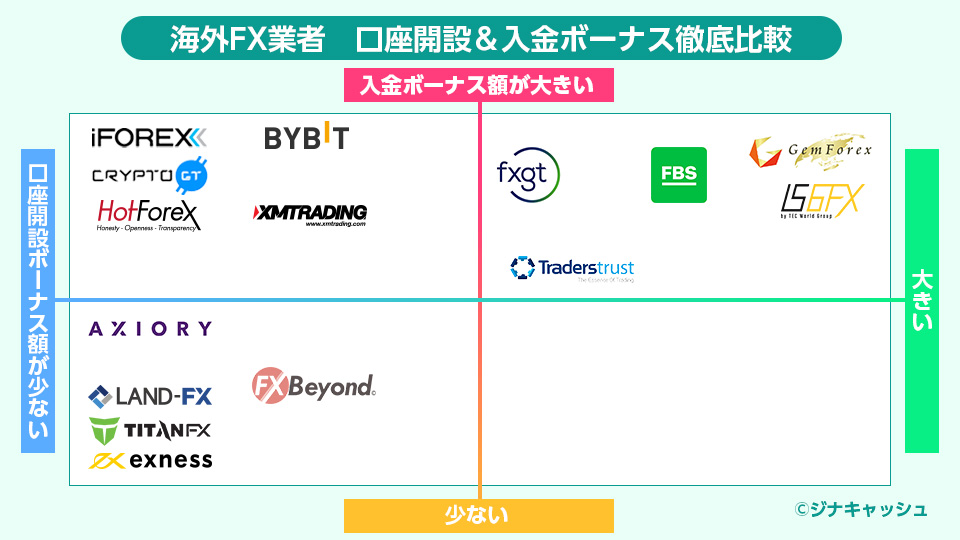 人気海外FX業者の口座開設&入金ボーナスポジショニングマップ公開