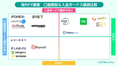 人気海外FX業者の口座開設&入金ボーナスポジショニングマップ公開