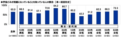 宇宙ごみが問題になっていることを知っているか
