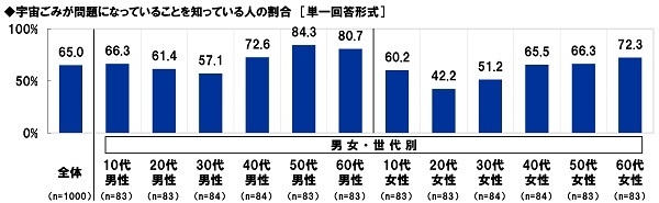 宇宙ごみが問題になっていることを知っているか