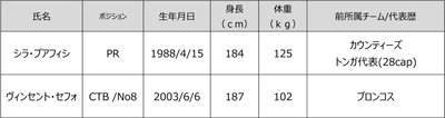 花園近鉄ライナーズ　2022年度新加入選手（追加）のお知らせ