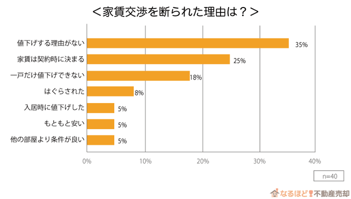 「家賃交渉を断られた理由は？」の回答