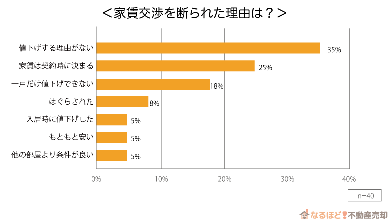 「家賃交渉を断られた理由は?」の回答