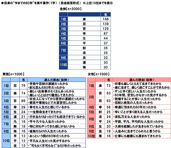 自身の“今までの60年”を表す漢字（1字）