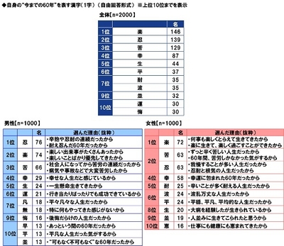 自身の“今までの60年”を表す漢字(1字)