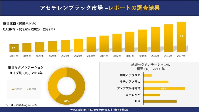 アセチレンブラック市場レポート概要