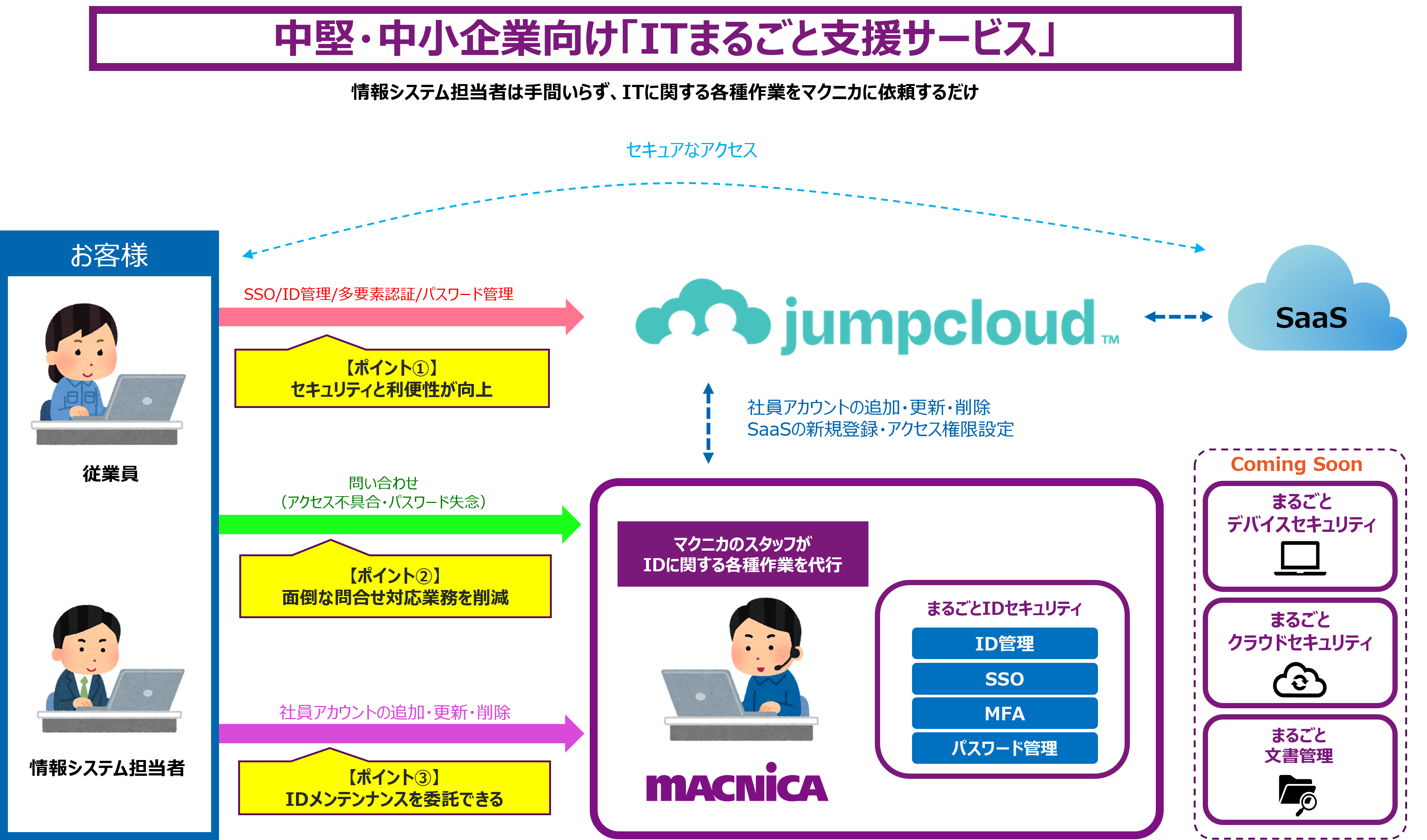 マクニカ、ID・デバイス管理プラットフォームのJumpCloud社と代理店契約を締結し、 マクニカ独自のID運用管理サービス「まるごとIDセキュリティ」をリリース