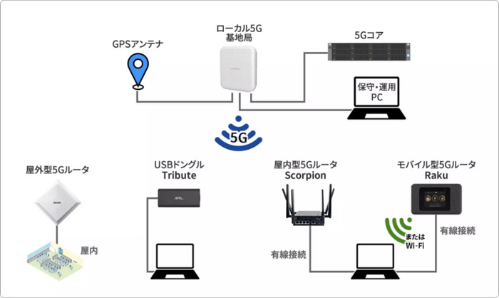 提供可能な機器構成例