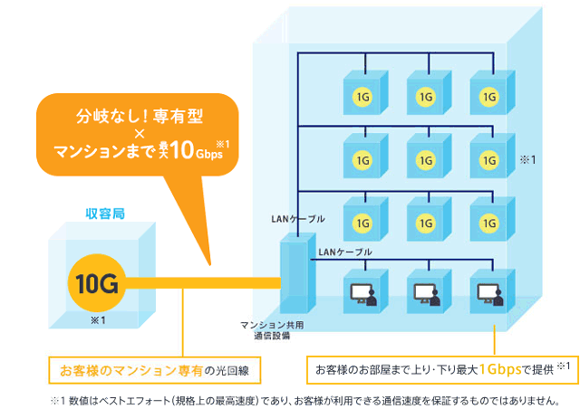 UCOM光 レジデンス マンション全戸一括 10Gタイプ