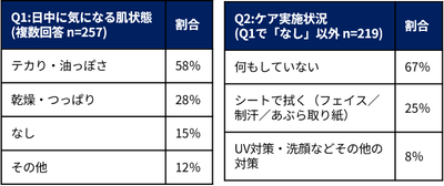 働く男性の肌トラブルと日中ケア行動に関する調査