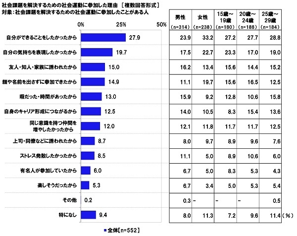 社会課題を解決するための社会運動に参加した理由