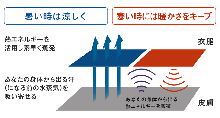 「37.5™テクノロジー」の作用イラスト