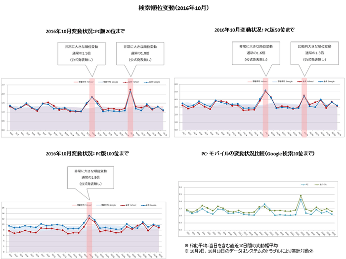 【アイレップ】検索エンジン順位変動(2016年10月)
