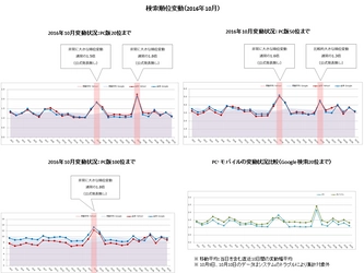 検索エンジン順位変動と動向（2016年10月）