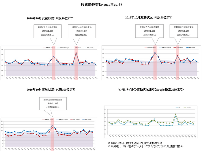 【アイレップ】検索エンジン順位変動（2016年10月）