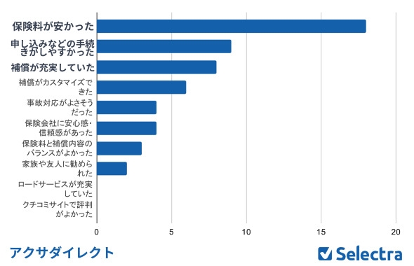 アクサダイレクトを選んだ理由