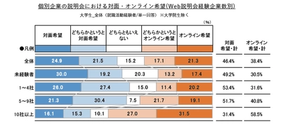 対面とオンラインの就職活動、学生はどちらを希望する？ オンライン経験の量によって差