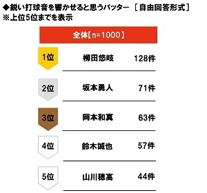 鋭い打球音を響かせると思うバッター