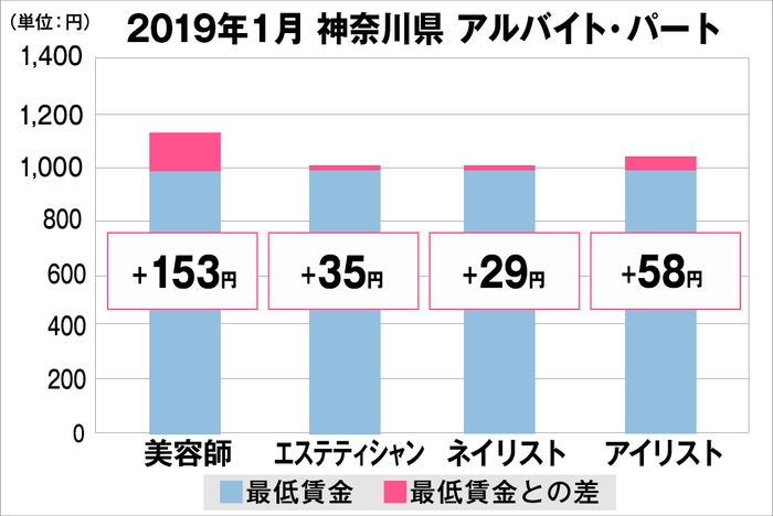 神奈川県の美容業界における採用時給料に関する調査結果（アルバイト・パート）2019年1月美プロ調べ