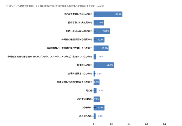 オンラインウエディング利用したくない理由