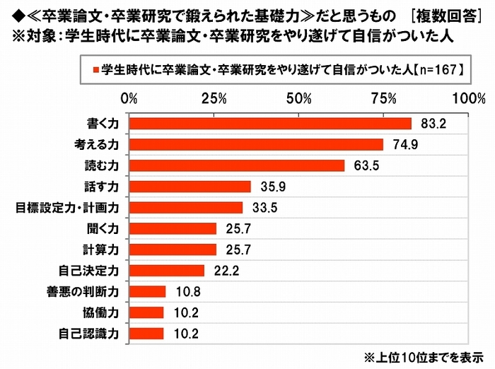 卒業論文・卒業研究で鍛えられた基礎力