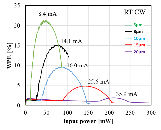 【名城大学】窒化ガリウム面発光レーザーにて 20％を超える電力変換効率を初めて実証 －AR/VRディスプレイなどへの応用に期待－