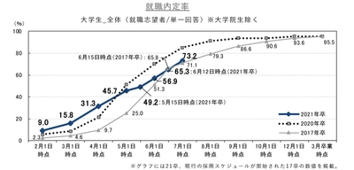 就職内定率は73.2%、6月1日時点から16.3ポイント増加。 対面での採用選考活動が進む