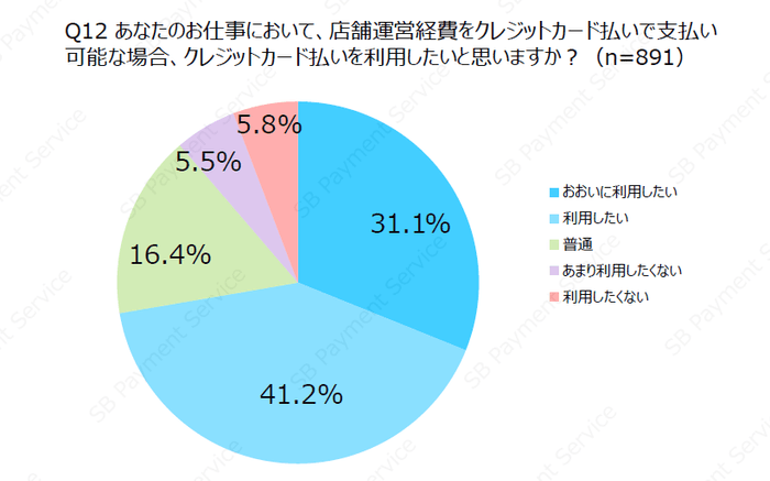 あなたのお仕事において、店舗運営経費をクレジットカード払いで支払い可能な場合、クレジットカード払いを利用したいと思いますか？