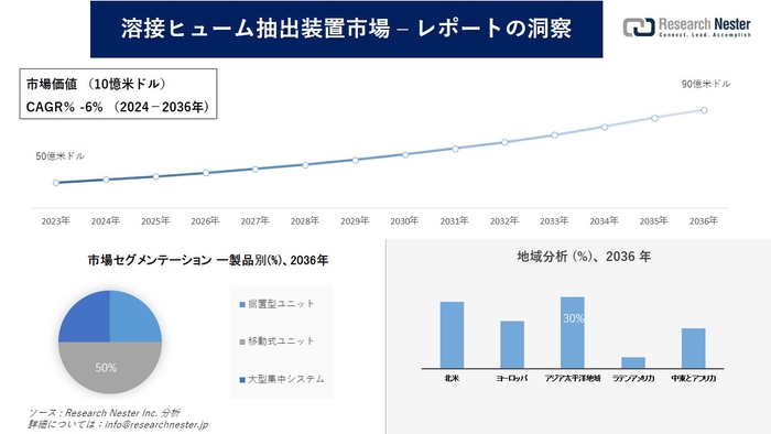 溶接ヒューム抽出装置市場