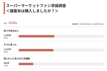 『備蓄米に関するアンケート調査結果』 3,239人のリアル「買わない人」42％、「入手困難」17％との回答
