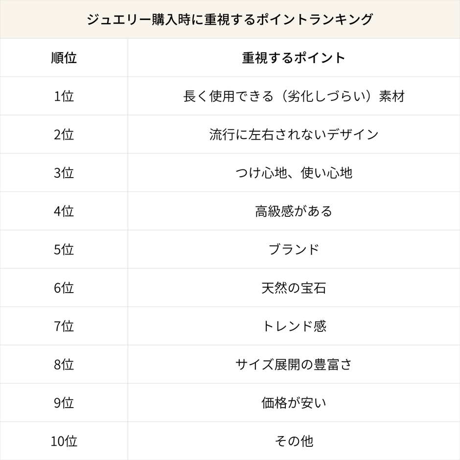 ジュエリー購入時に重視するポイントランキング
