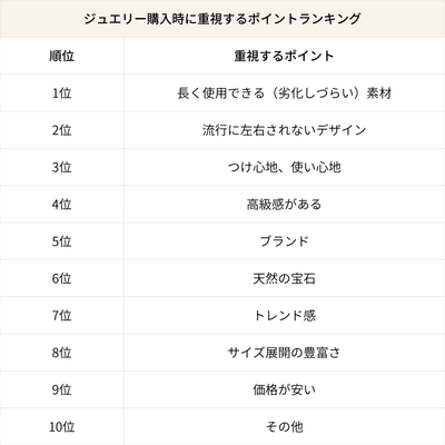 ジュエリー購入時に重視するポイントランキング
