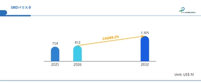 SMDバリスタ業界ランキング分析レポート