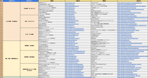 金融・保険業界向けAIソリューション提供企業リスト(Excel)