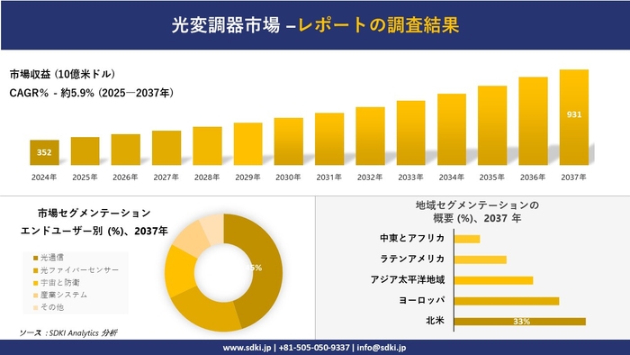 光変調器市場レポート概要