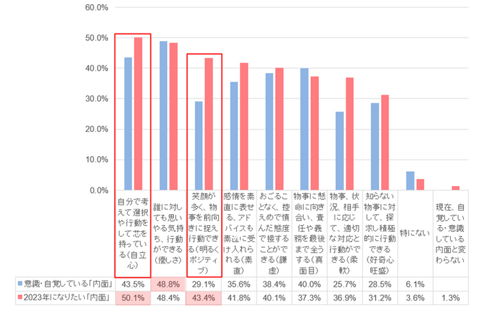 2023年になりたい理想の「内面」