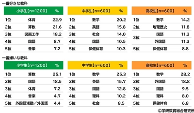 学研教育総合研究所調べ　 一番好きな教科ランキング　 小学生では「体育」、 中学生と高校生では「数学」が1位　 一番嫌いな教科ランキング　 小学生では「算数」、 中学生と高校生では「数学」が1位