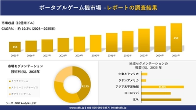 ポータブルゲーム機市場の発展、傾向、需要、成長分析及び予測2026－2035年