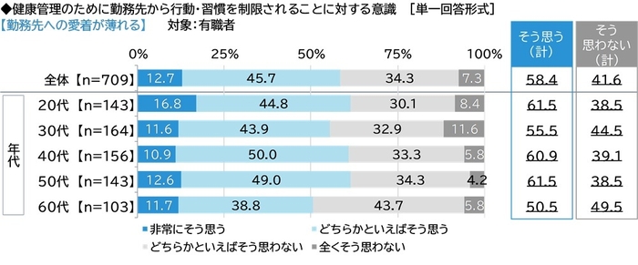 勤務先への愛着が薄れる