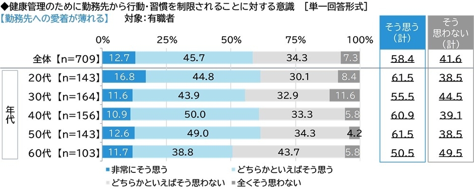 勤務先への愛着が薄れる