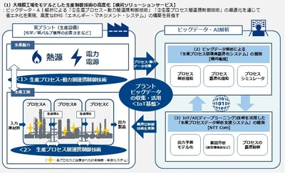 NTT Com・横河電機・横河ソリューションサービスの3社が IoT／AI技術により製造業における生産技術の高度化を目指す 実証実験を開始