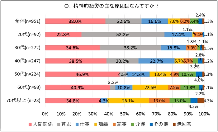 精神的疲労の主な原因はなんですか？