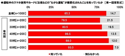 運転中のスマホ使用やカーナビ注視などの“ながら運転”が厳罰化されたことを知っていたか
