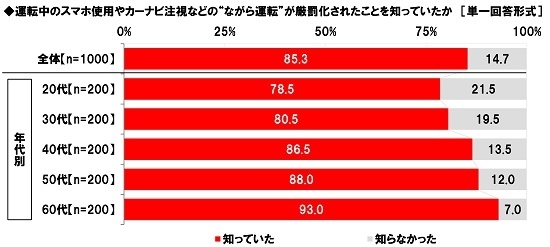 運転中のスマホ使用やカーナビ注視などの“ながら運転”が厳罰化されたことを知っていたか